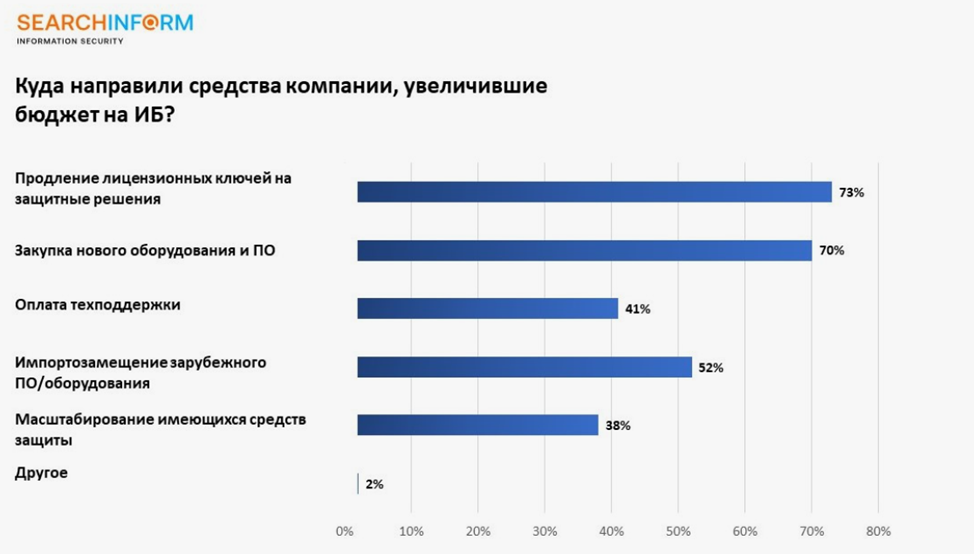 Как CISO защищаются от прошлого, игнорируя будущее - 1